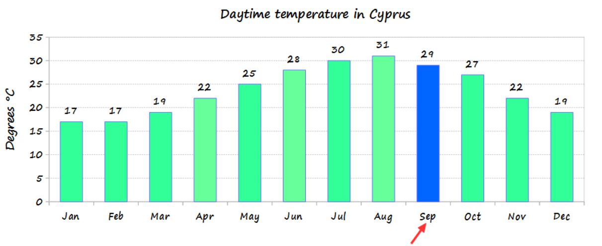 Cyprus weather in September Temperature, what to wear, things to do