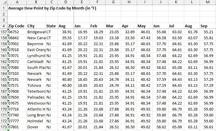 10 Years Of Monthly Snowfall By Zip Code Weather Data By Zip Code