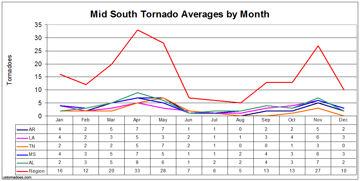 Autumn Considered the Second Season for Tornadoes The