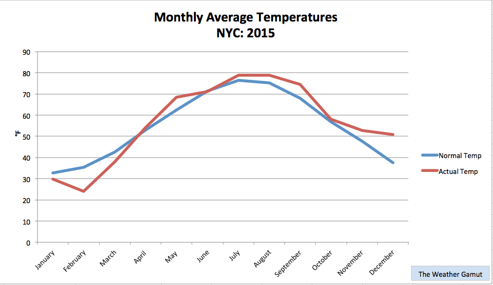 2015 The 7th Warmest Year on Record for NYC The Weather Gamut