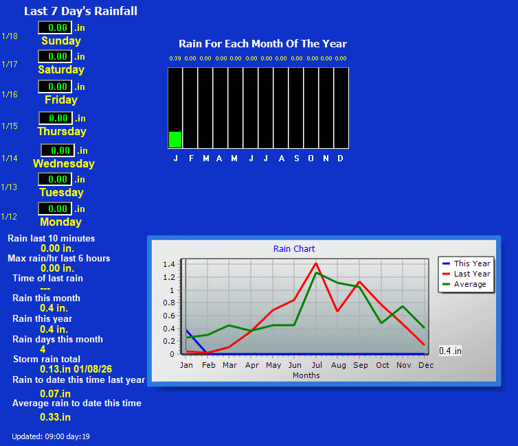Rio Rancho New Mexico Area Weather Rio Rancho NM Daily, Weekly