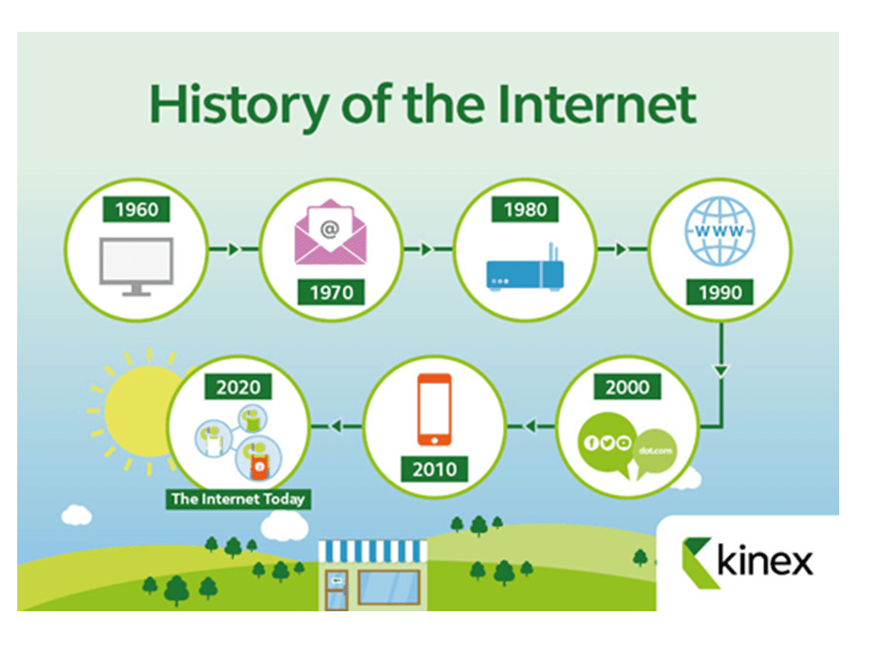 What Is History Of Types Of Computer Networks How(03)