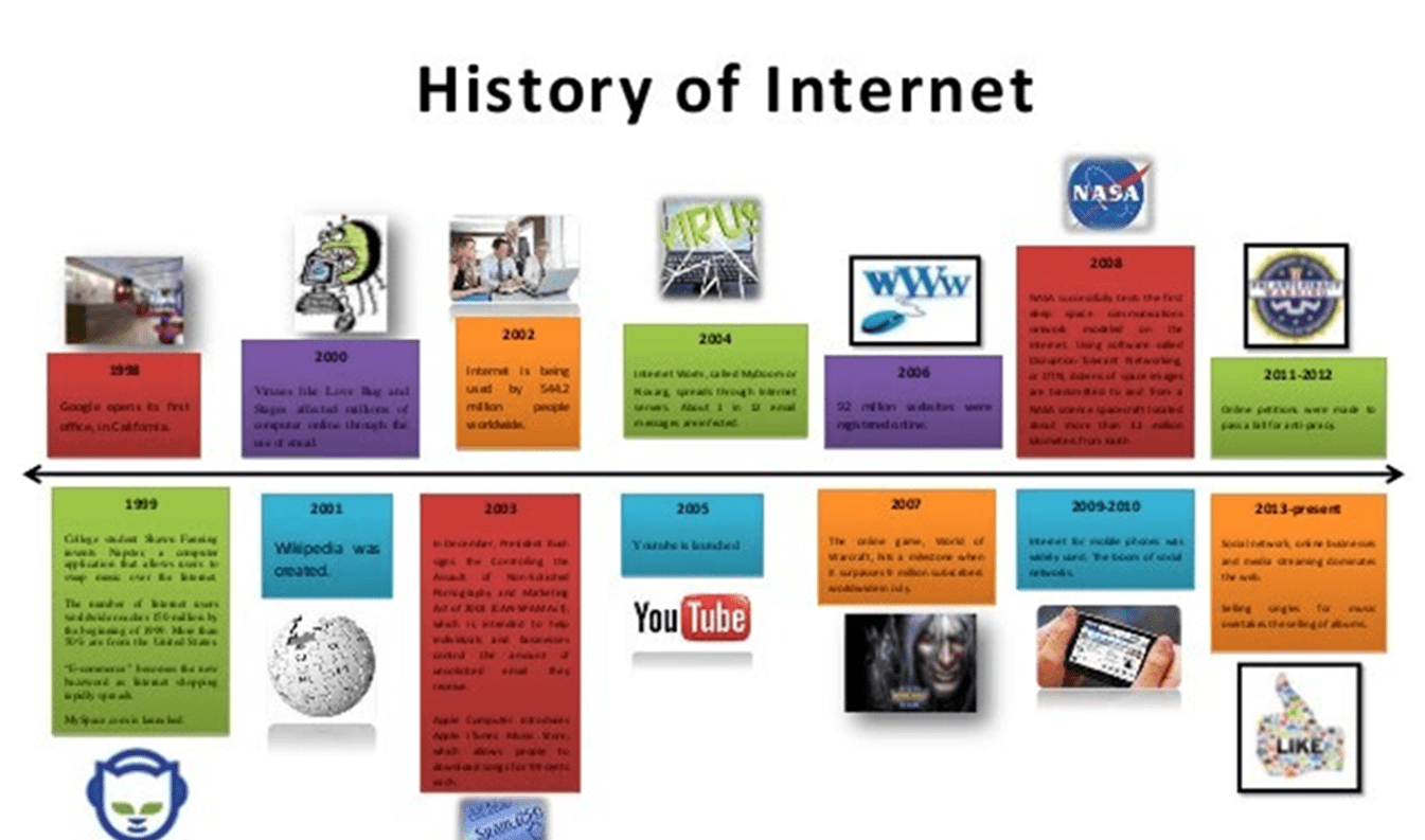Evolution of the Web and Green of Things(01)
