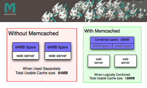 Memcached - Free High Performance Caching System | Web Resources