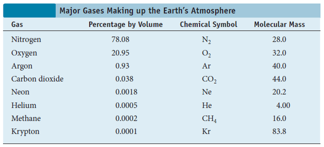 Argon Specific Heat Of Argon