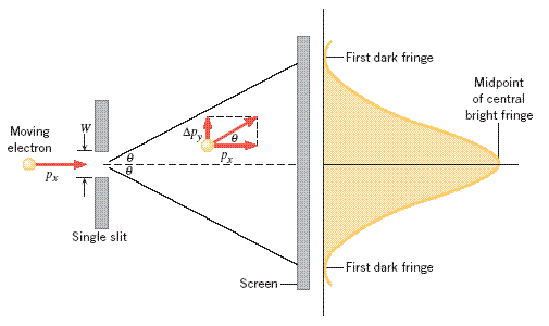 Solved Particles Pass Through A Single Slit Of Width 0.23...