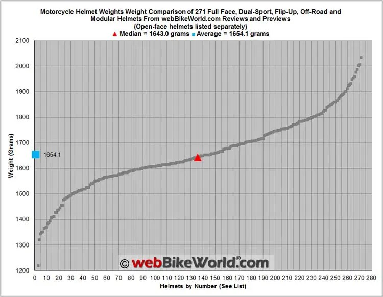 Motorcycle Helmet Weight Comparisons (272 Helmets Compared!)