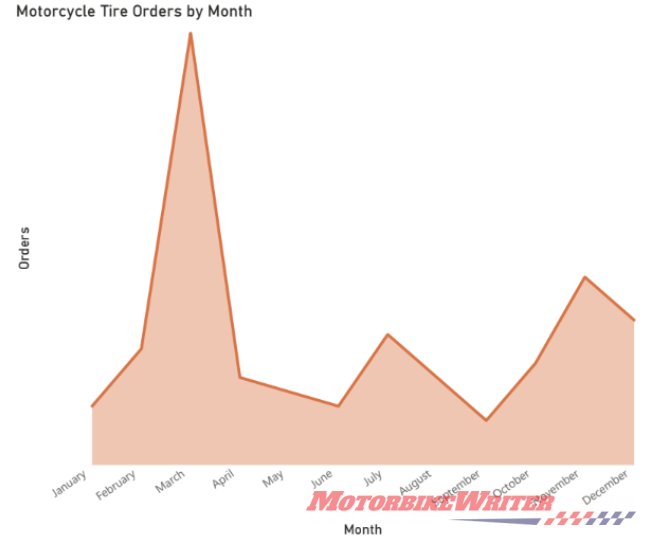 When Is The Best Time To Buy Motorcycle Tires? webBikeWorld