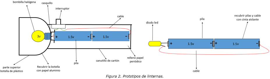CONSTRUCCIÓN DE UNA LINTERNA - PLANIFICA Y DISEÑA