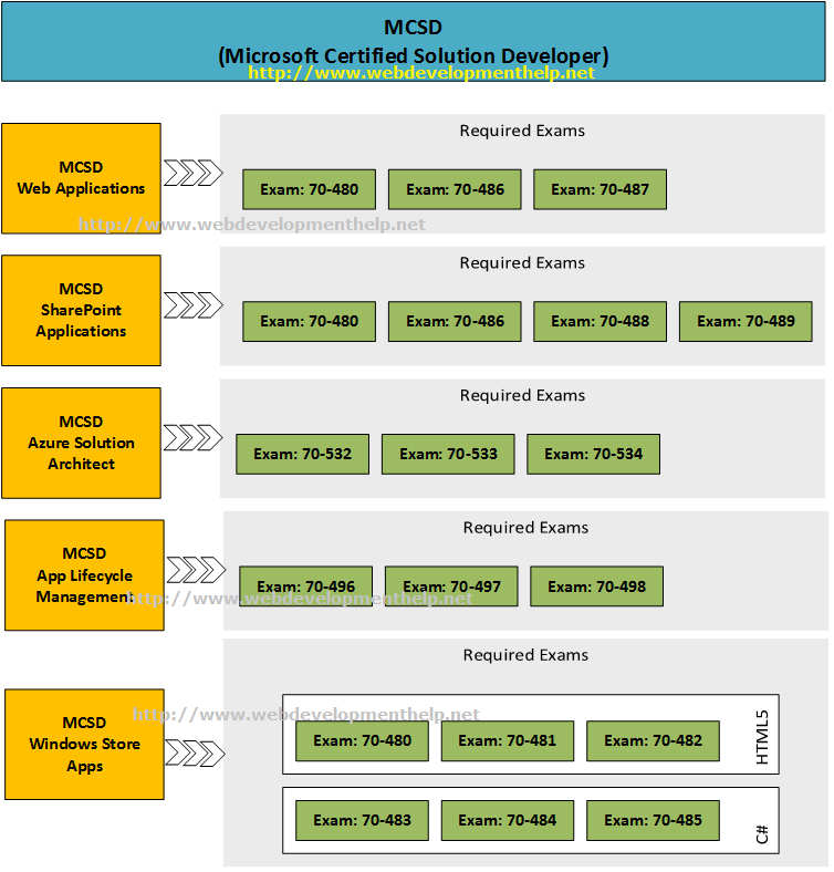 Microsoft Certification Exams Web Development Tutorial