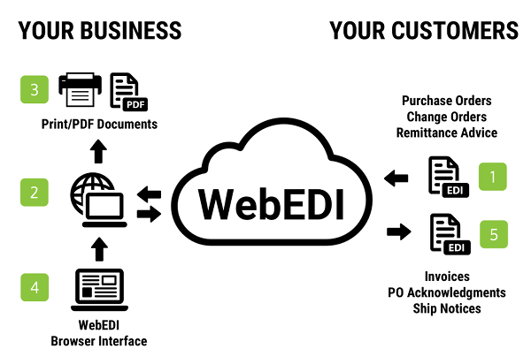 Web Based Edi Solutions >