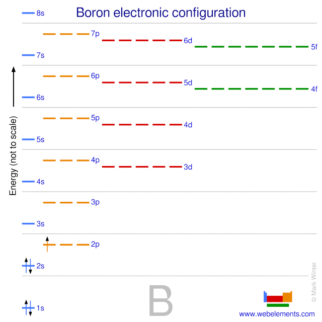Elements Periodic Table » Boron » properties of free atoms