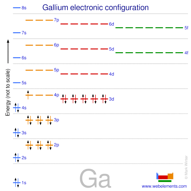 Webelements Periodic Table » Gallium » Properties Of Free Atoms