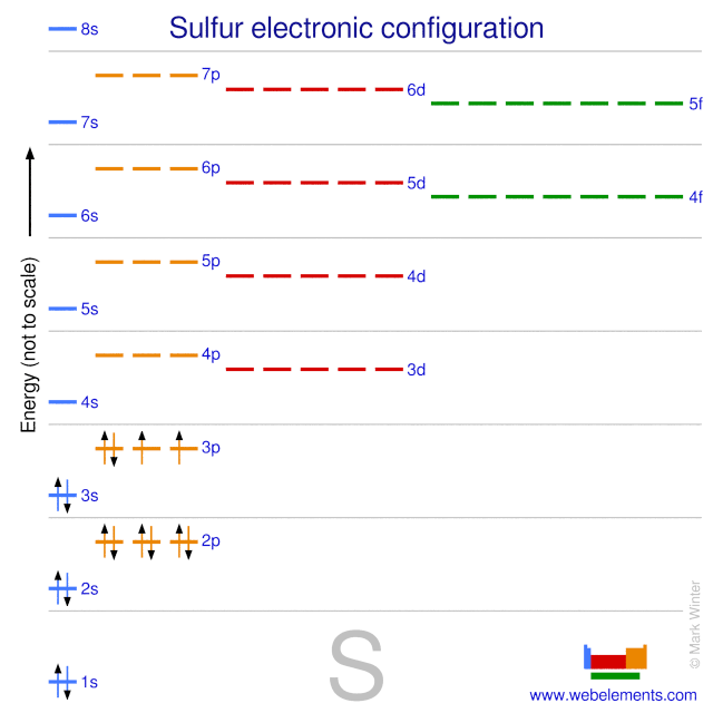 Elements Periodic Table » Sulfur » properties of free atoms