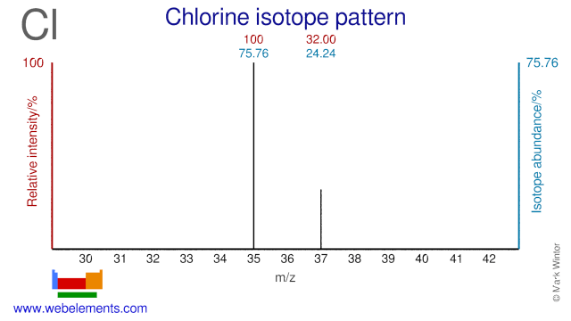 WebElements Periodic Table » Chlorine » isotope data