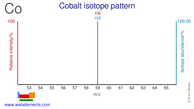 WebElements Periodic Table » Cobalt » the essentials