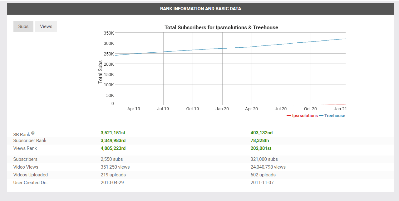 How to use Social Blade to Grow your Social Media Channels in 2021
