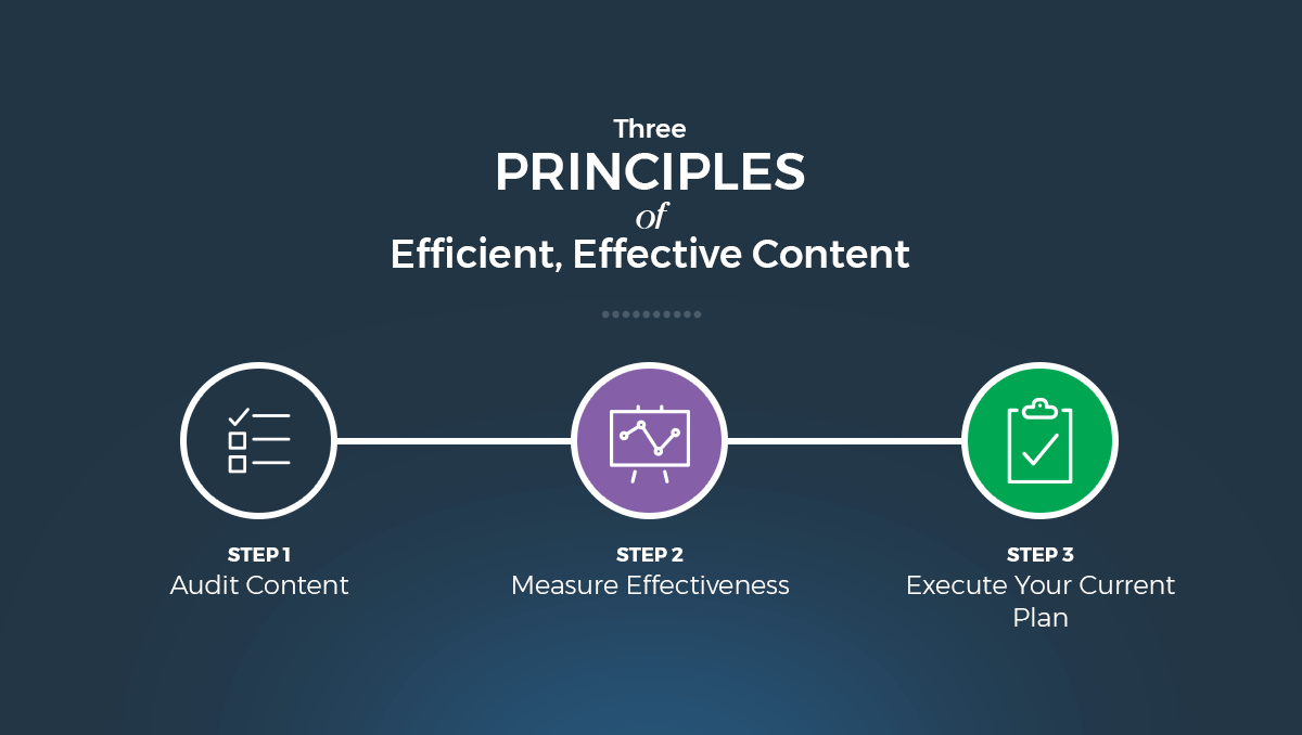 Three Principles of Efficient, Effective Content First