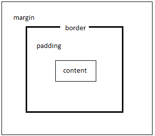 What is the difference between padding and margins?