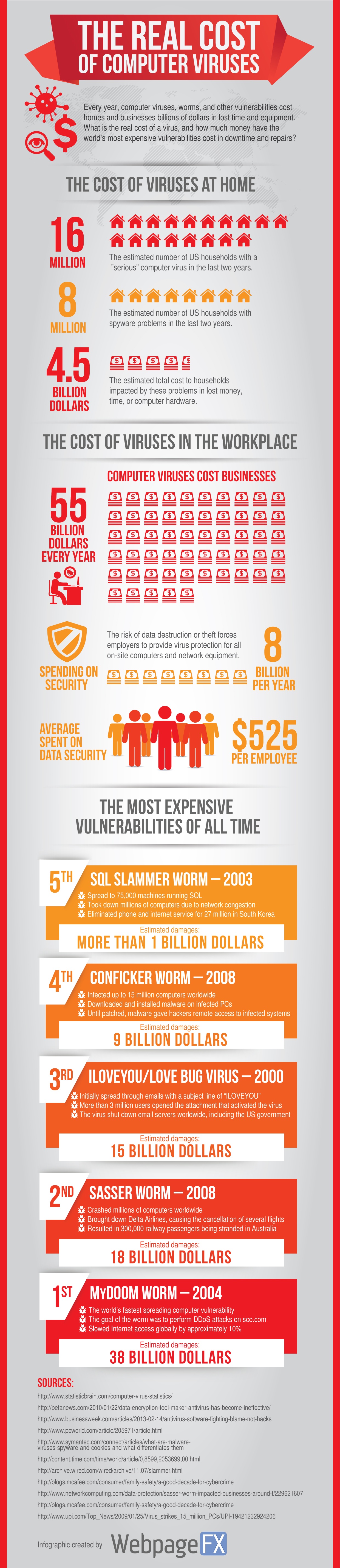 What is the Real Cost of Computer Viruses? [Infographic] FX