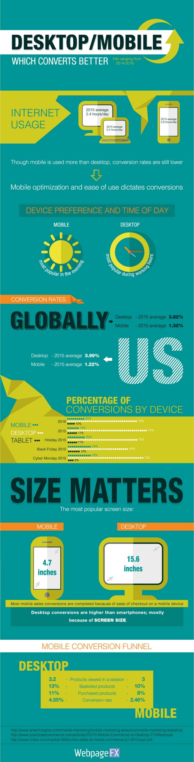 Desktop vs. Mobile Which Converts Better? [Infographic] FX
