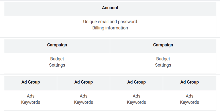 Google Ads Campaign Management: 4 Steps For Success