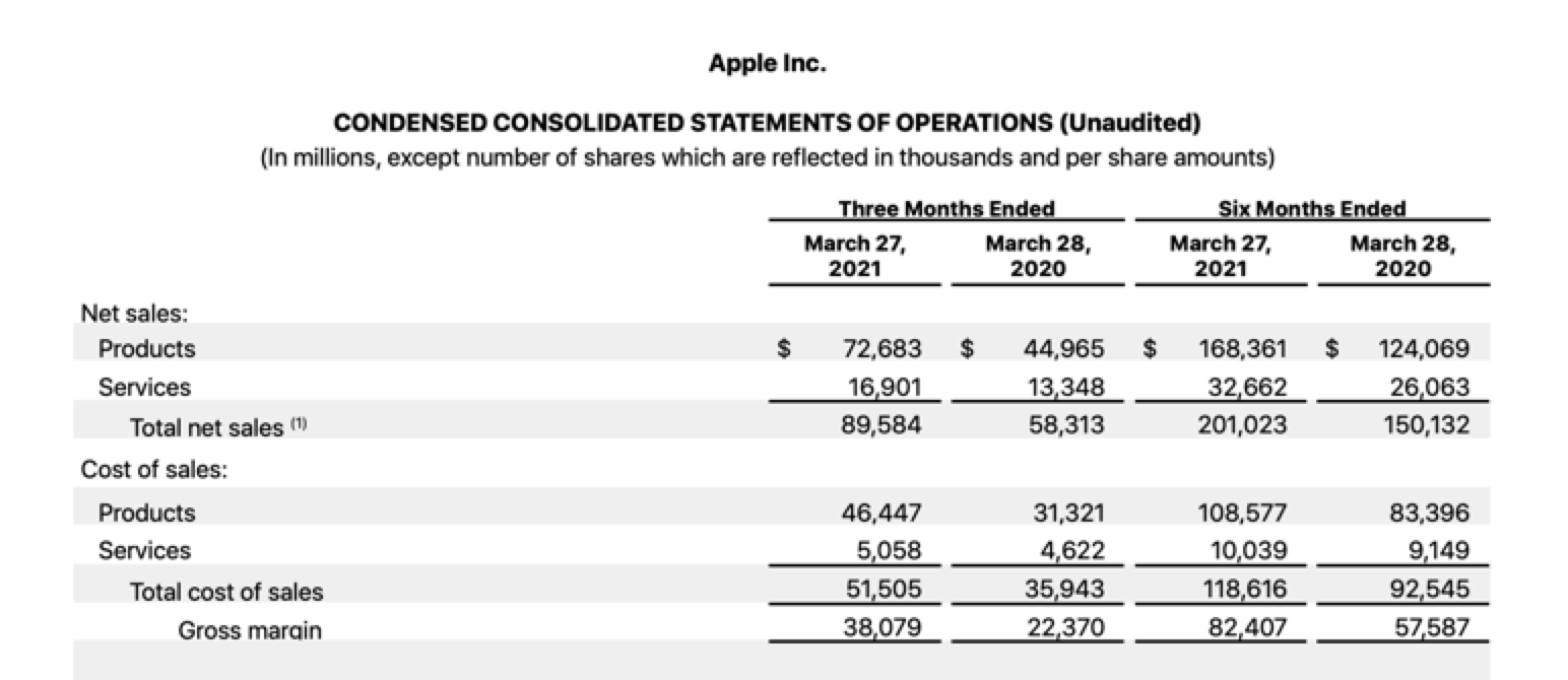 Revenue Formula