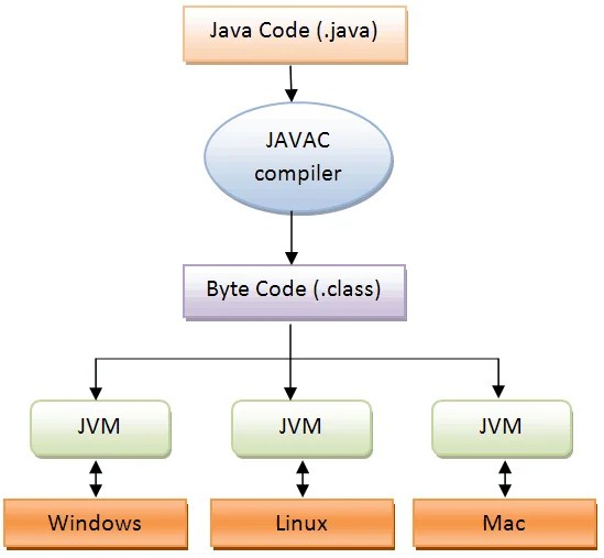 Java Virtual Machine JVM Defination, Architecture & Features granth