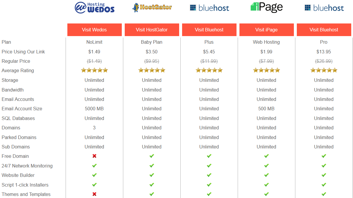 Hosting Comparison - Web Hosting Manual