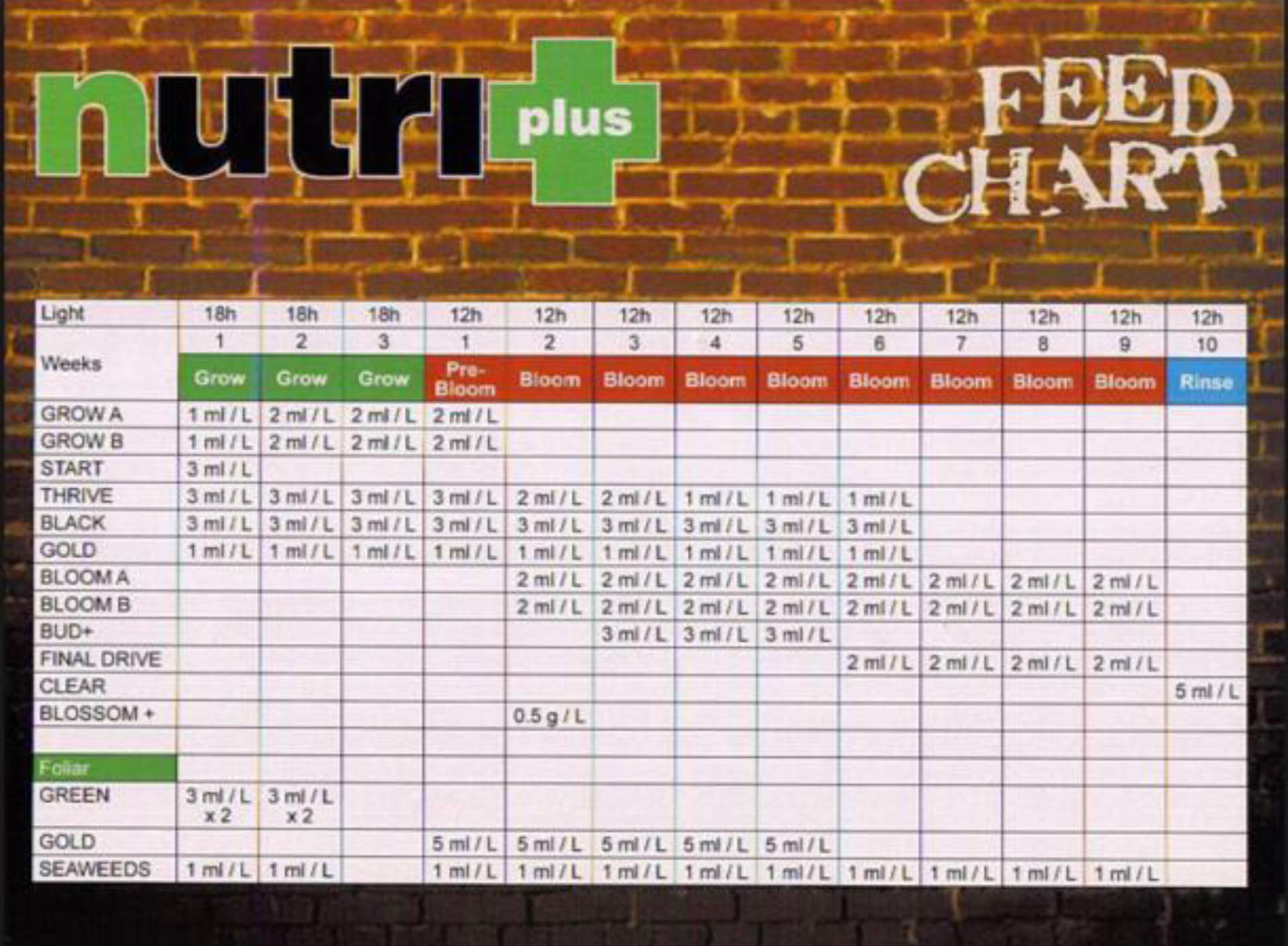 nutri plus feed chart  Hydroponics