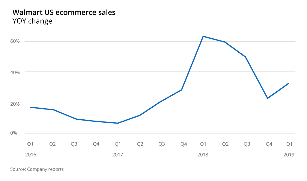 Sell on Walmart expand into the US online market