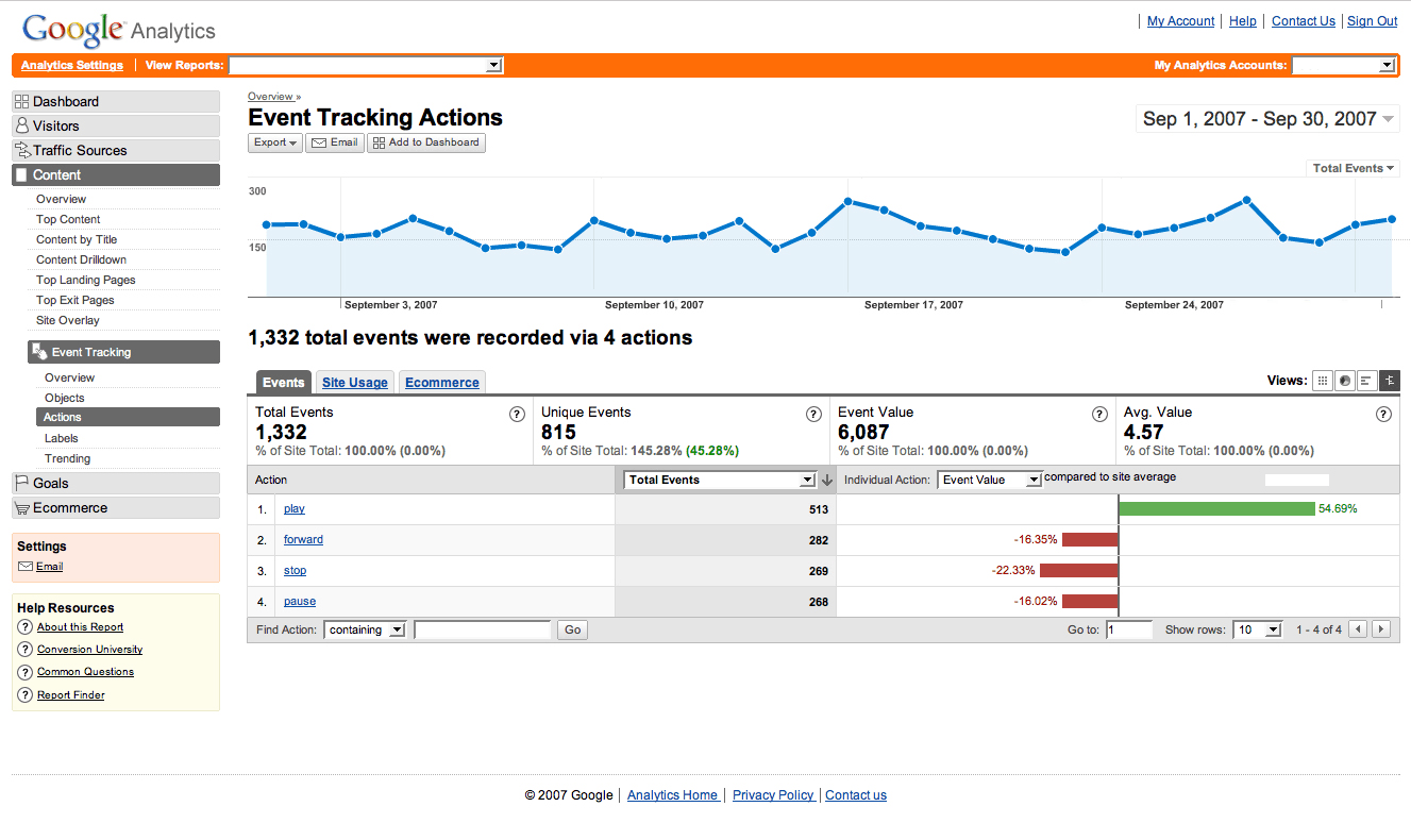 Benefits of Google Analytics webkites blog