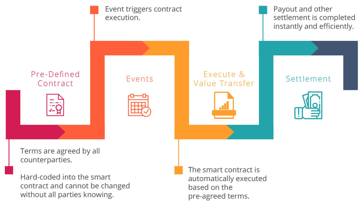 Hyperledger Fabric, A Blockchain Technology for Smart Contracts