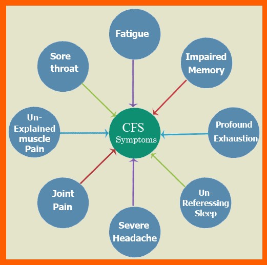 Chronic Fatigue Syndrome