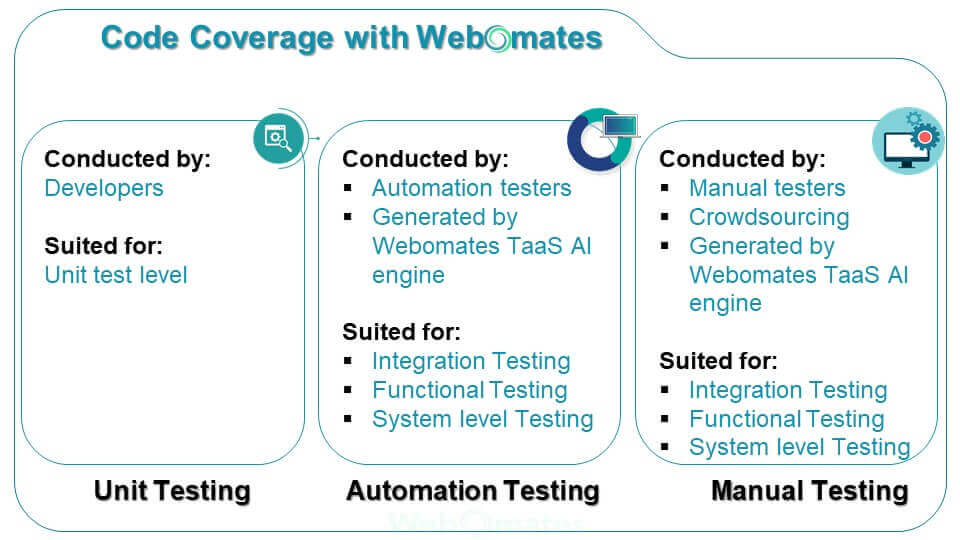 Code Coverage in Software Testing omates