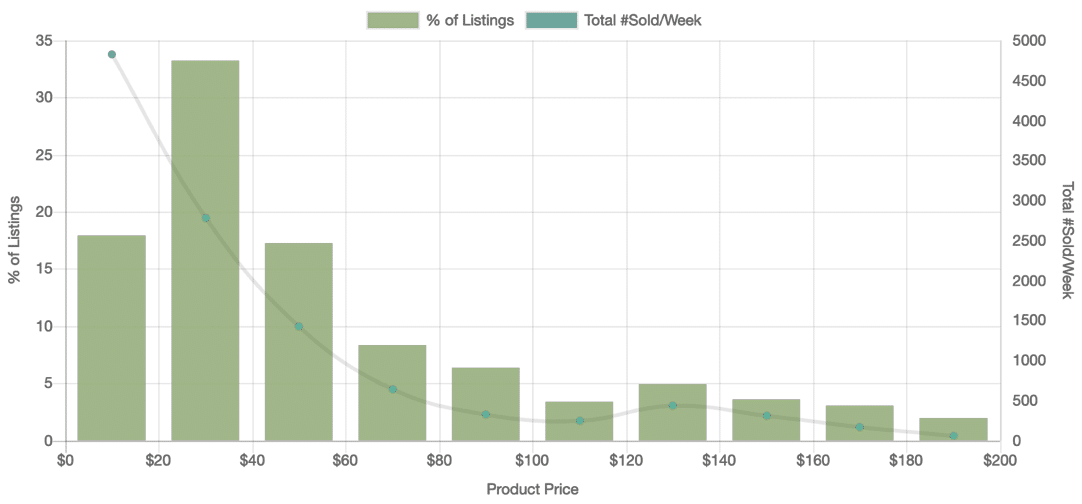 The Best Selling Items on eBay in 2020