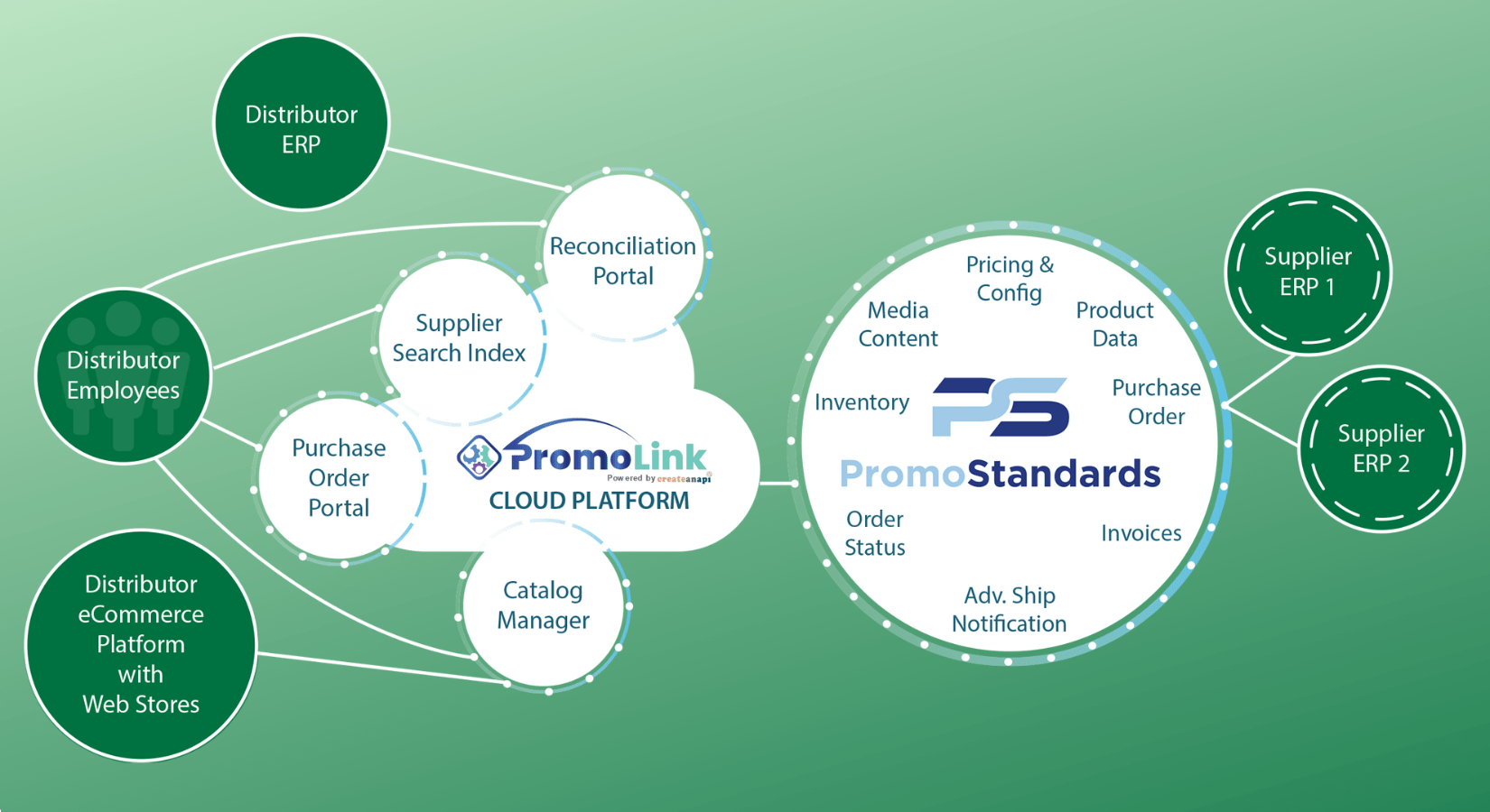 What differentiates one Distributor from another? - Web Services Pros