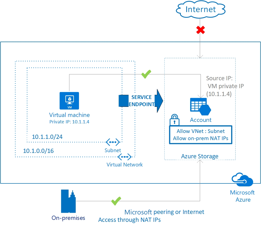 What is the difference between Azure service endpoint and private