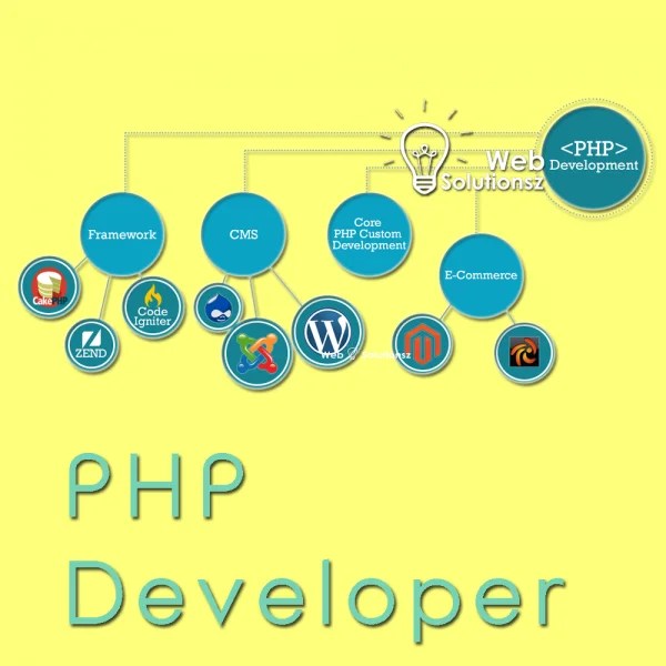 Hire PHP Developer from most Dedicated PHP developers