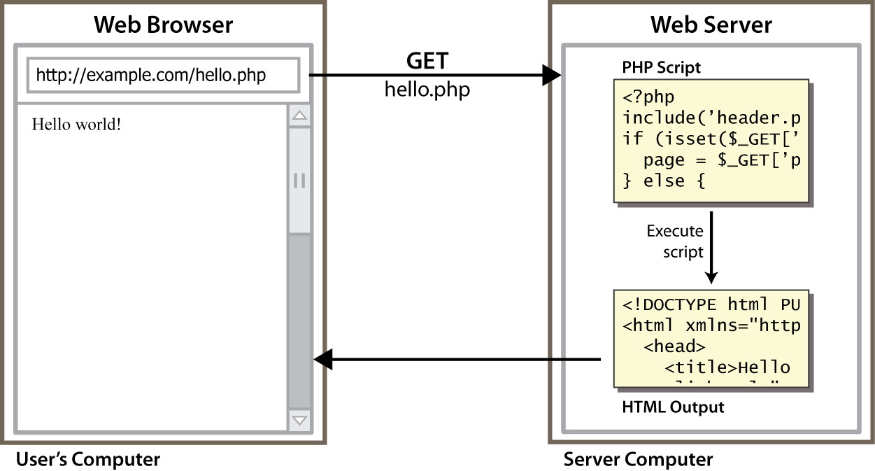  Programming Step by Step, Chapter 5 PHP