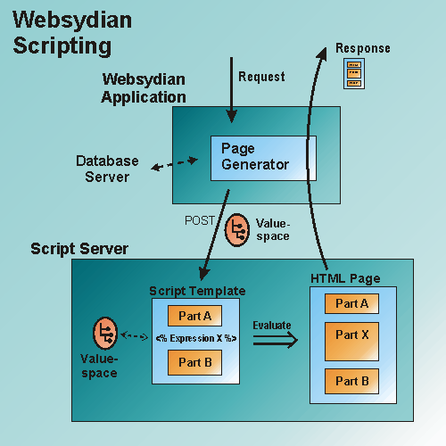 ServerSide Scripting with sydian