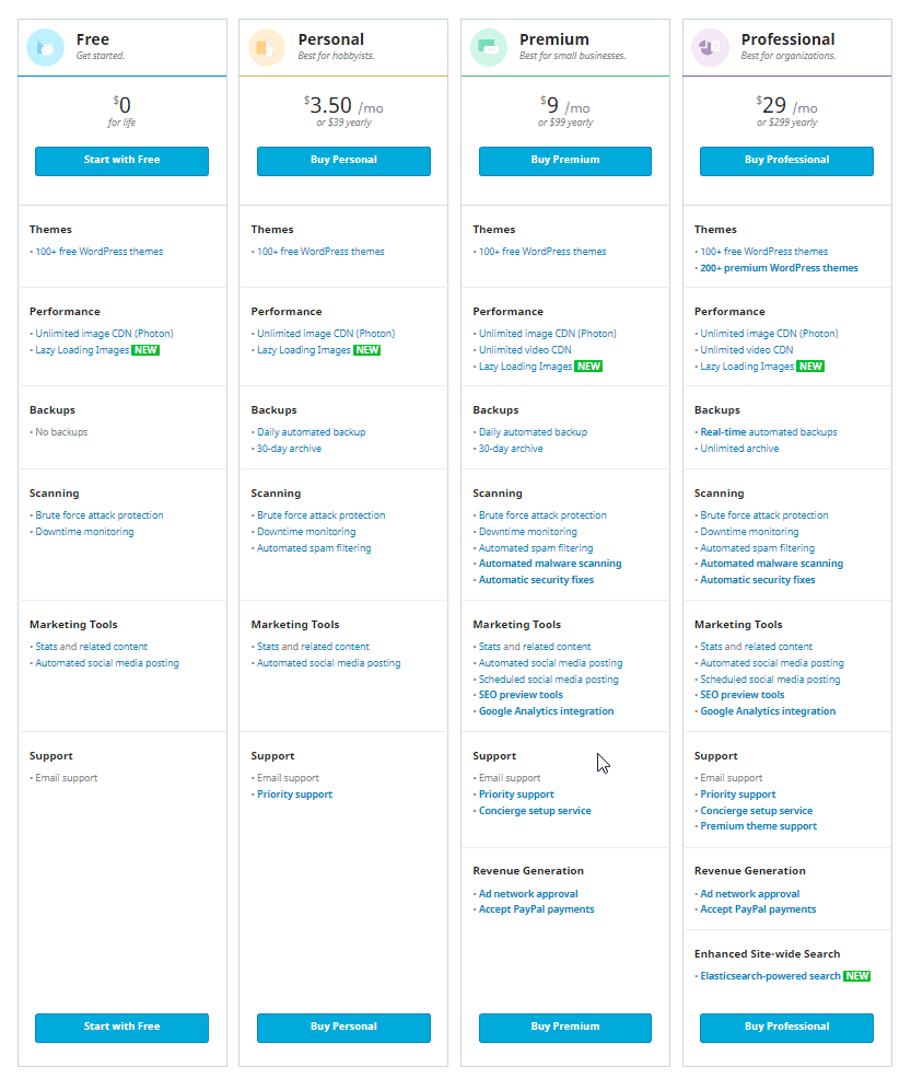 CostEffective Security and Backup Option Review of Jetpack Premium