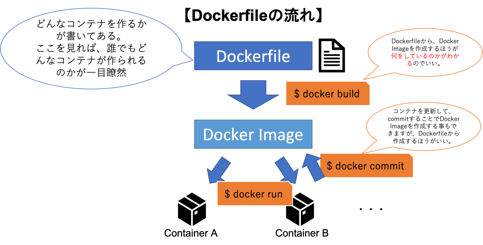Docker初心者のDockerfileを理解する docker buildとbuild context（Mac