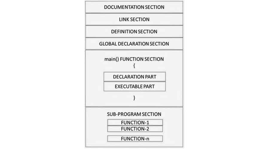 Structure Of C Program C Programming Tutorial C Programming