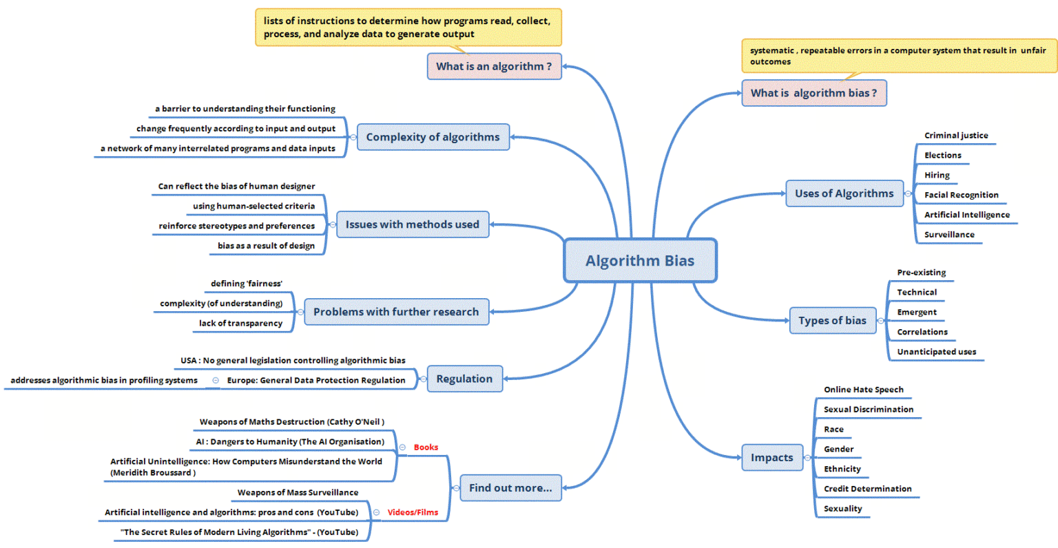 Algorithm Bias Mind Map