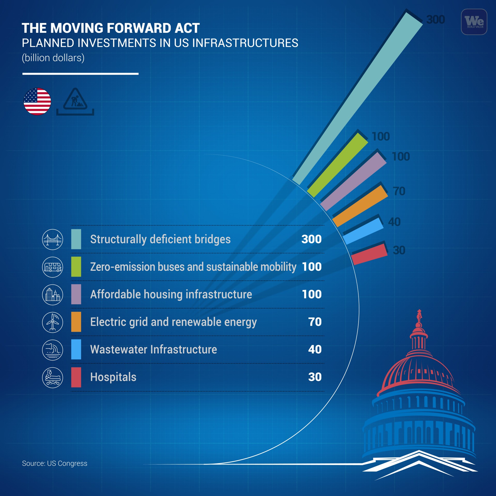 Moving Forward Act infrastructure investments We Build Value