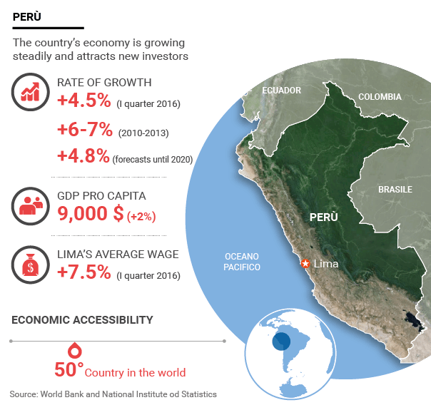 Peru's economy growth interrupted for 80 months We Build Value