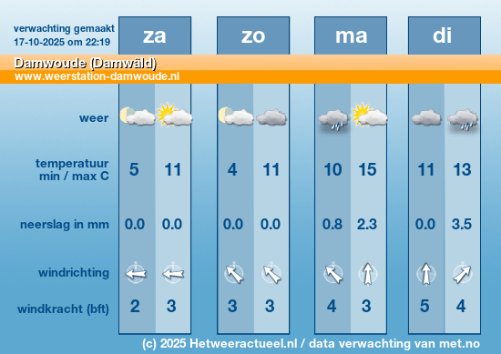 Weersverwachting voor de komende Dagen