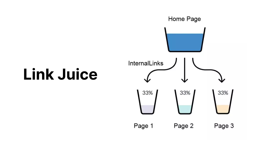 What is Exactly Link Juice? Everything you Need to Know