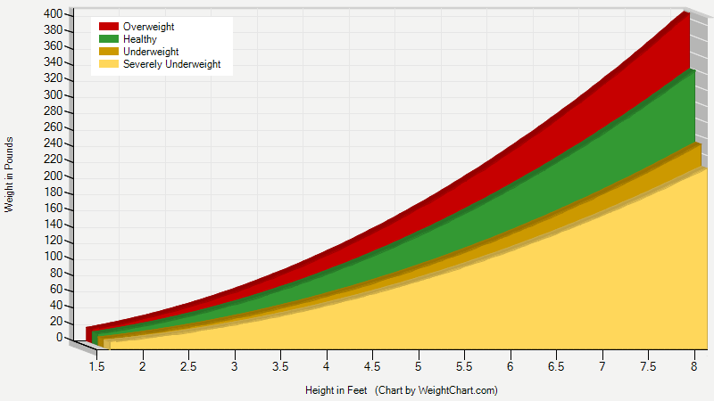 Adult Height-Weight Chart